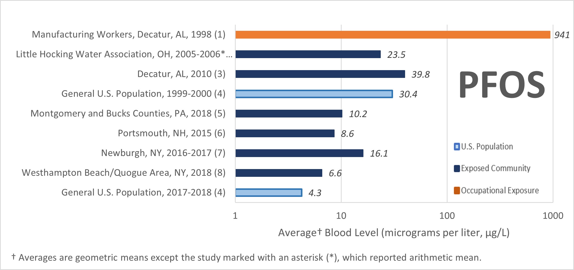 Statistics for PFOS levels for various populations.